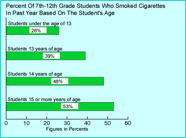 NM Teen Tobacco Use Prevalence by Age