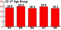 12-17 Age Cohort