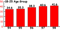 18-25 Age Cohort
