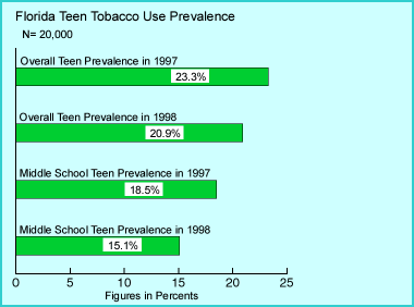 Florida Program Successful