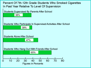 NM Teen Tobacco Use Prevalence Based on Level
of Supervison
