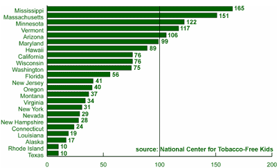 State Spending Figures