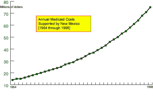 Annual Cost of Medicaid Support Since 1964