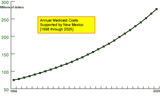 Predicted Costs to Support Medicaid Through 2025