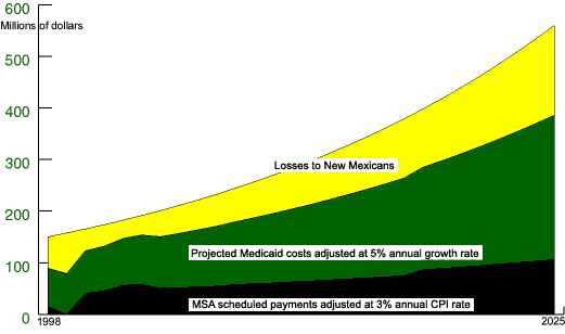 Predicted Losses From Medicaid Support Through 2025